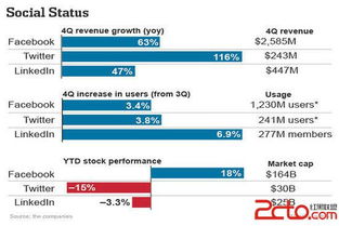社交媒體巨頭業(yè)績(jī)對(duì)比 Facebook、Twitter與LinkedIn在網(wǎng)絡(luò)與信息安全軟件開(kāi)發(fā)領(lǐng)域的表現(xiàn)